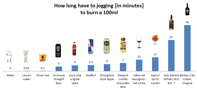 How long burning calories